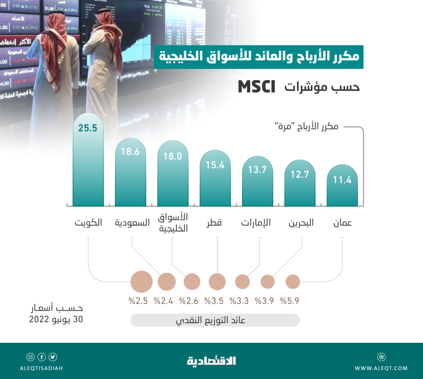 هبوط الأسواق الخليجية يخفض مكرراتها إلى 18 مرة ويرفع العائد النقدي إلى 2.6 %