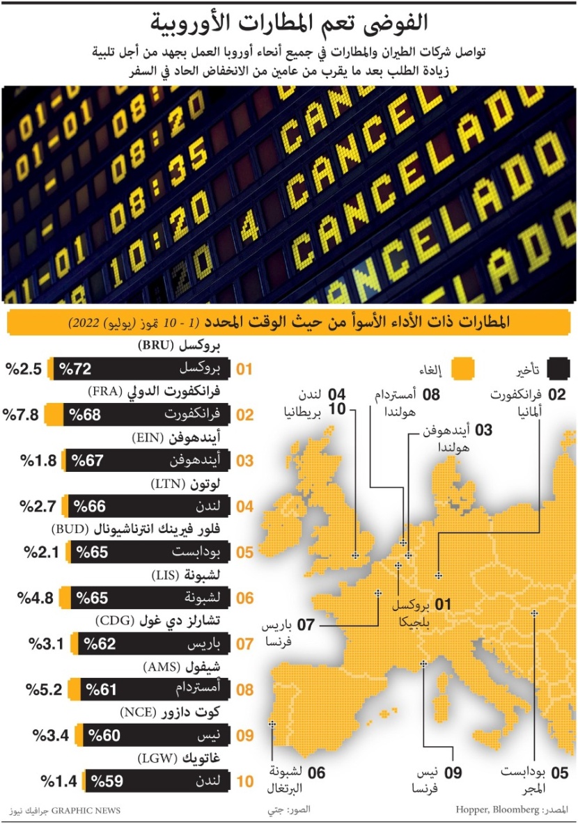 أسوأ 10 مطارات أوروبية أداء من حيث الوقت المحدد خلال يوليو