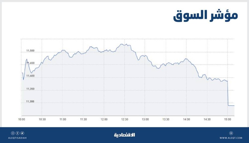 ضغوط البيع تسيطر على تداولات الأسهم السعودية في أولى جلساتها بعد العيد