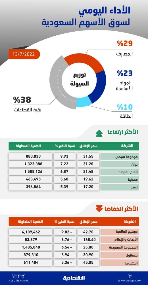 ضغوط البيع تسيطر على تداولات الأسهم السعودية في أولى جلساتها بعد العيد