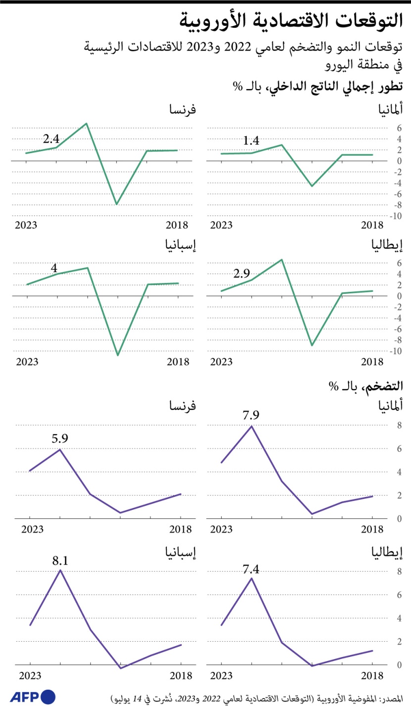  توقعات النمو والتضخم في الاقتصادات الرئيسية في منطقة اليورو