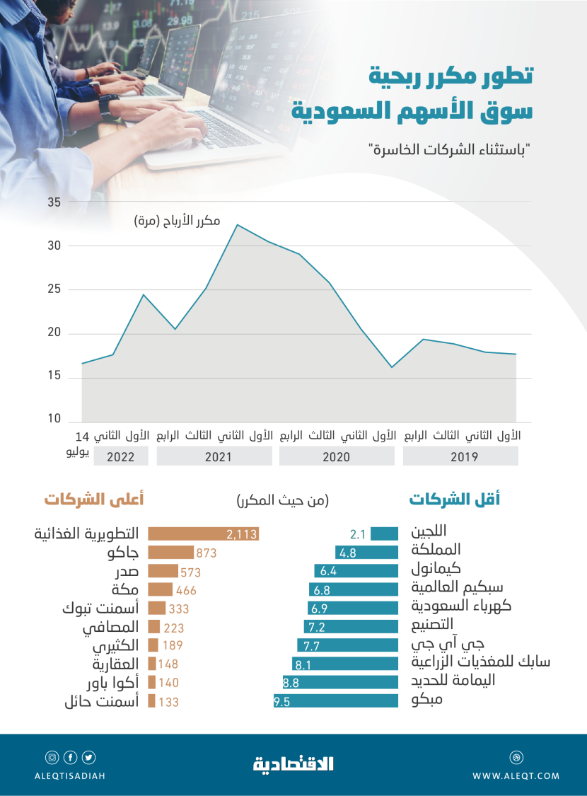مكررات ربحية الأسهم السعودية عند قاع كورونا بـ 16.7 مرة .. و33 شركة أقل من السوق