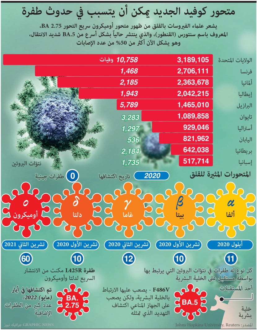 متحور كوفيد الجديد يمكن أن يتسبب في حدوث طفرة