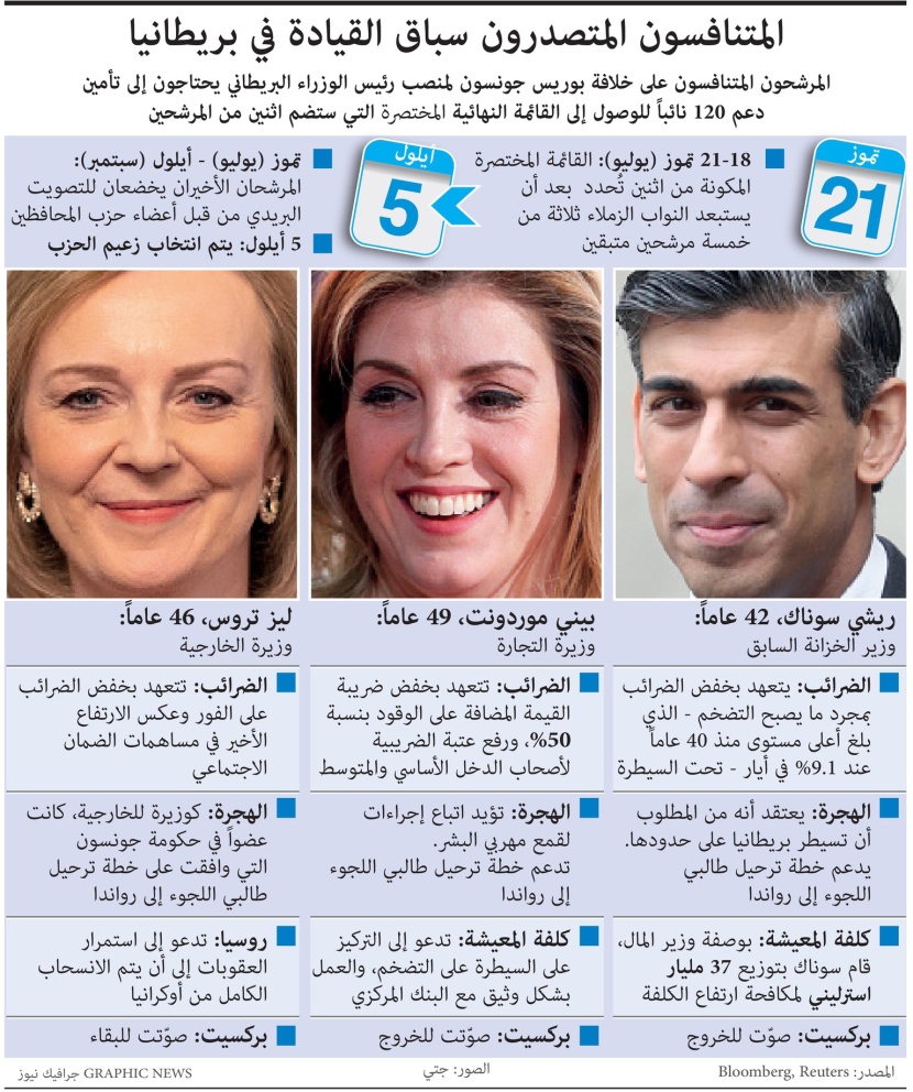 الضرائب وتر يعزف عليه المرشحين لخلافة جونسون .. بين خفض وإبقاء