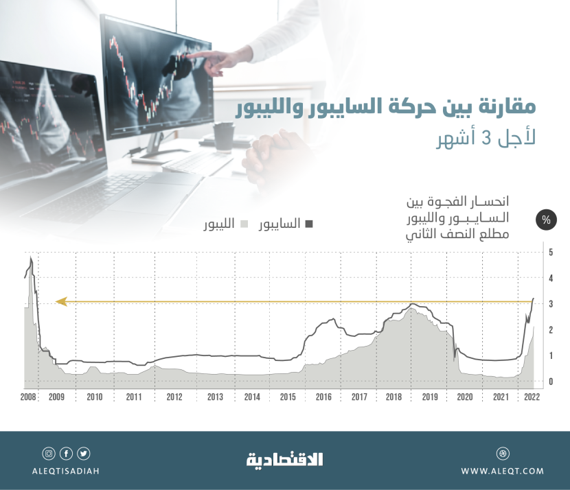 إيجابي للاقتصاد .. انحسار فجوة الفارق بين الفائدة المصرفية السعودية والأمريكية بنهاية النصف الأول