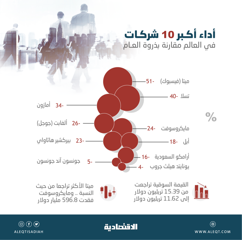 أكبر 10 شركات عالمية تمحو 3.8 تريليون دولار من قيمتها السوقية .. ميتا الأكثر تراجعا بـ 51 %