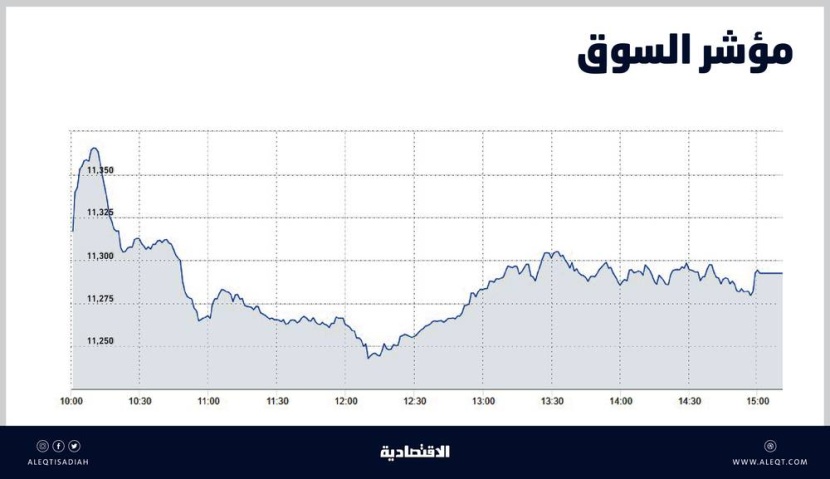 الأسهم السعودية .. السيولة تسجل أدنى مستوى في عامين عند 3.6 مليار ريال