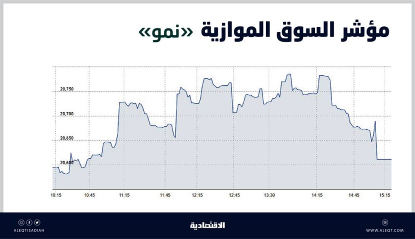 السوق الموازية تضيف 48 نقطة بتداولات قيمتها 9.5 مليون ريال