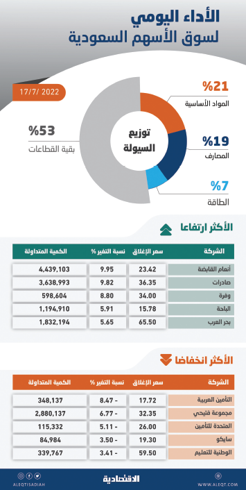 الأسهم السعودية .. السيولة تسجل أدنى مستوى في عامين عند 3.6 مليار ريال