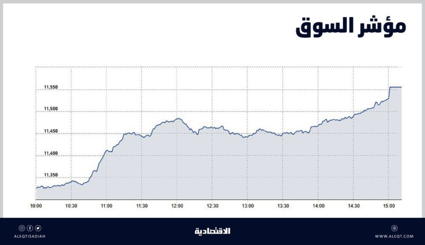 الأسهم السعودية تعزز مكاسبها بـ 262 نقطة .. والسيولة عند 5.8 مليار ريال