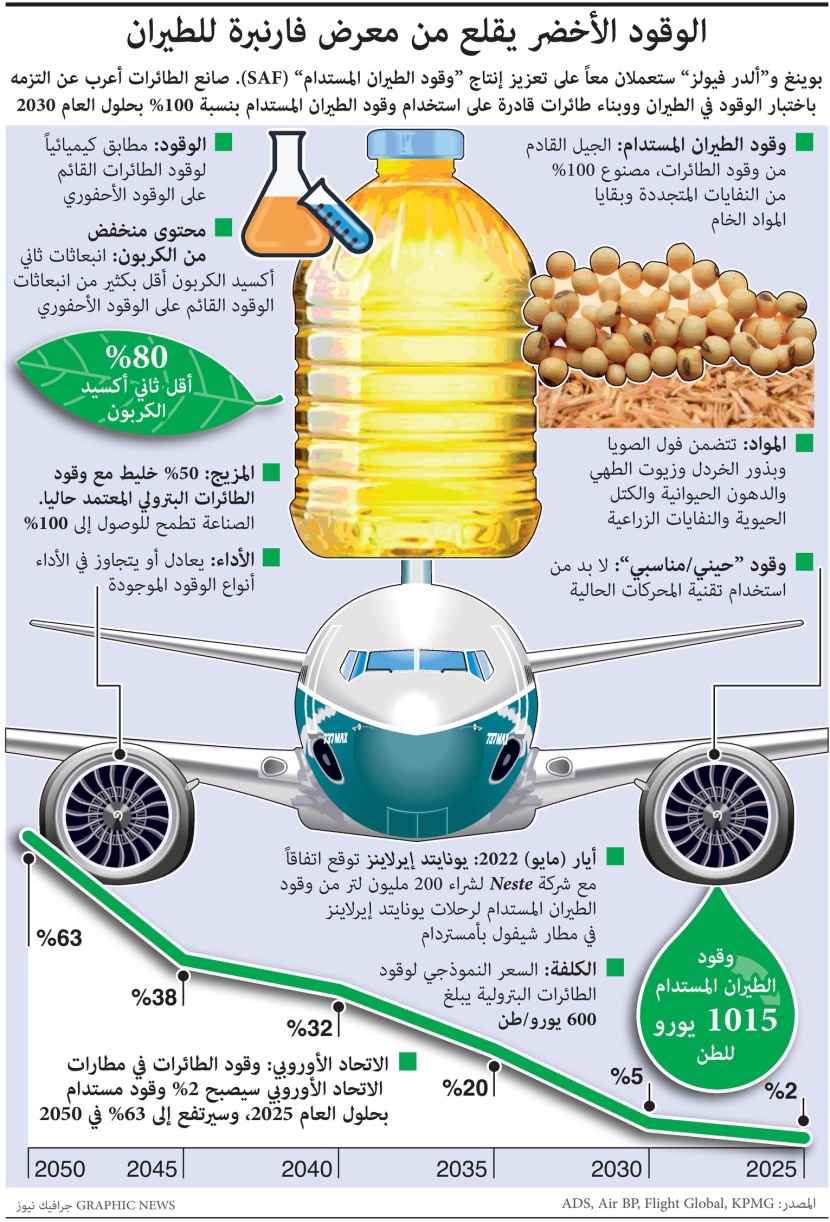 الوقود الأخضر يقلع من معرض فارنبرة للطيران