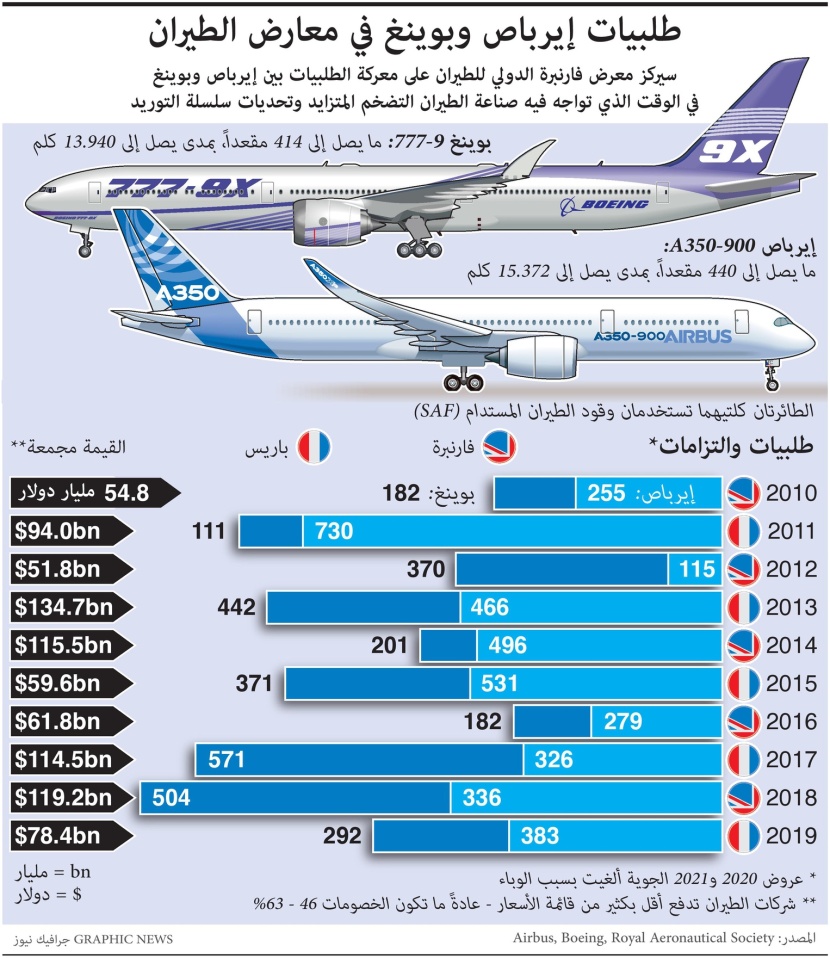 طلبيات إيرباص وبوينغ في معارض الطيران