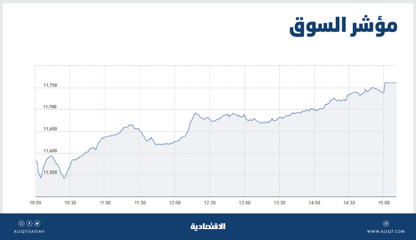 الأسهم السعودية تغلق عند مستوى 11761 نقطة بأعلى سيولة في شهر