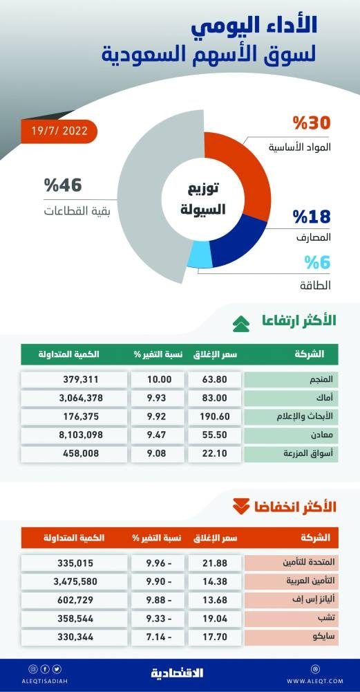 الأسهم السعودية تصعد إلى مستوى 11761 نقطة بأعلى سيولة في شهر