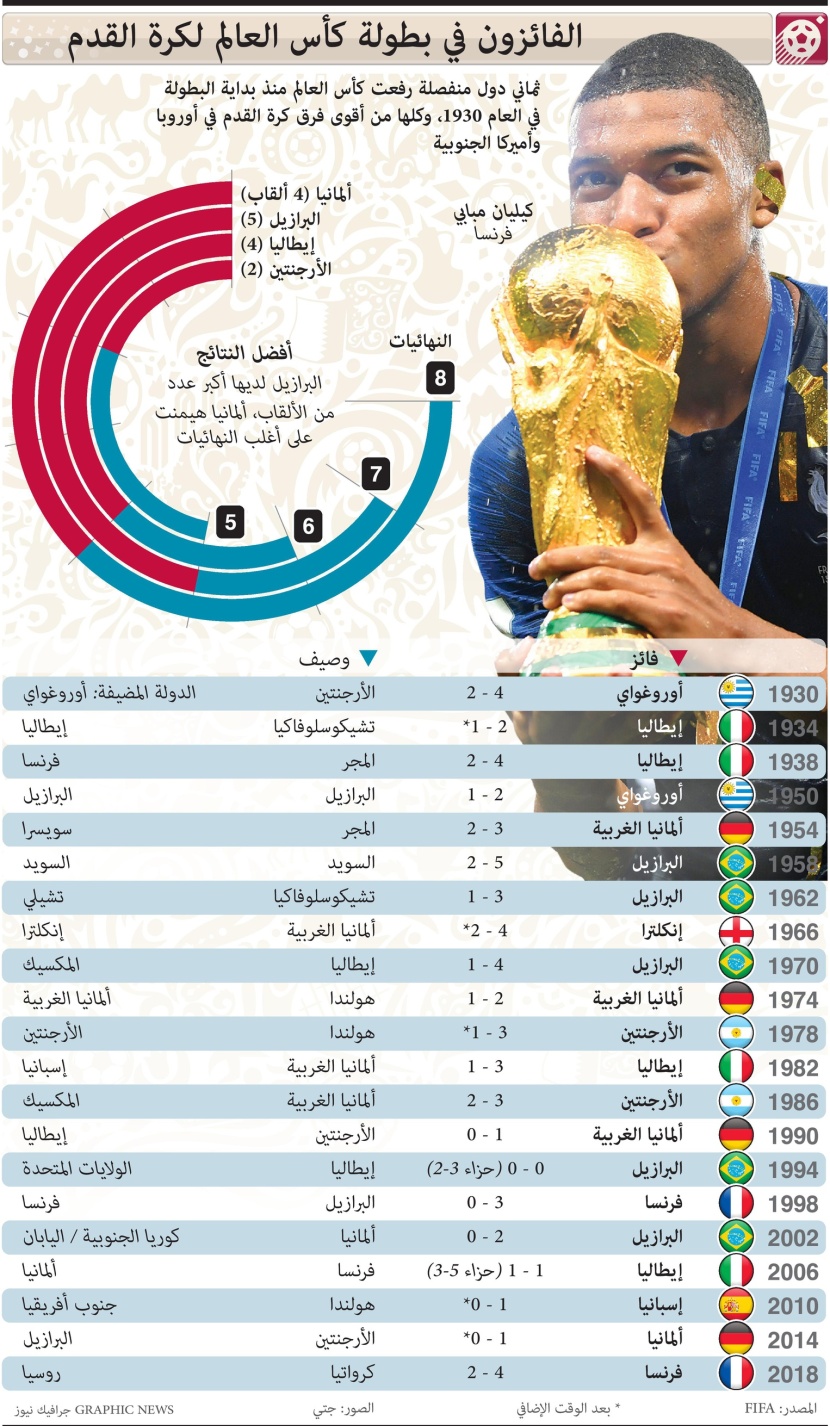 الفائزون في بطولة كأس العالم لكرة القدم