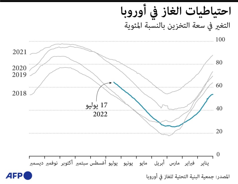 احتياطيات الغاز في أوروبا
