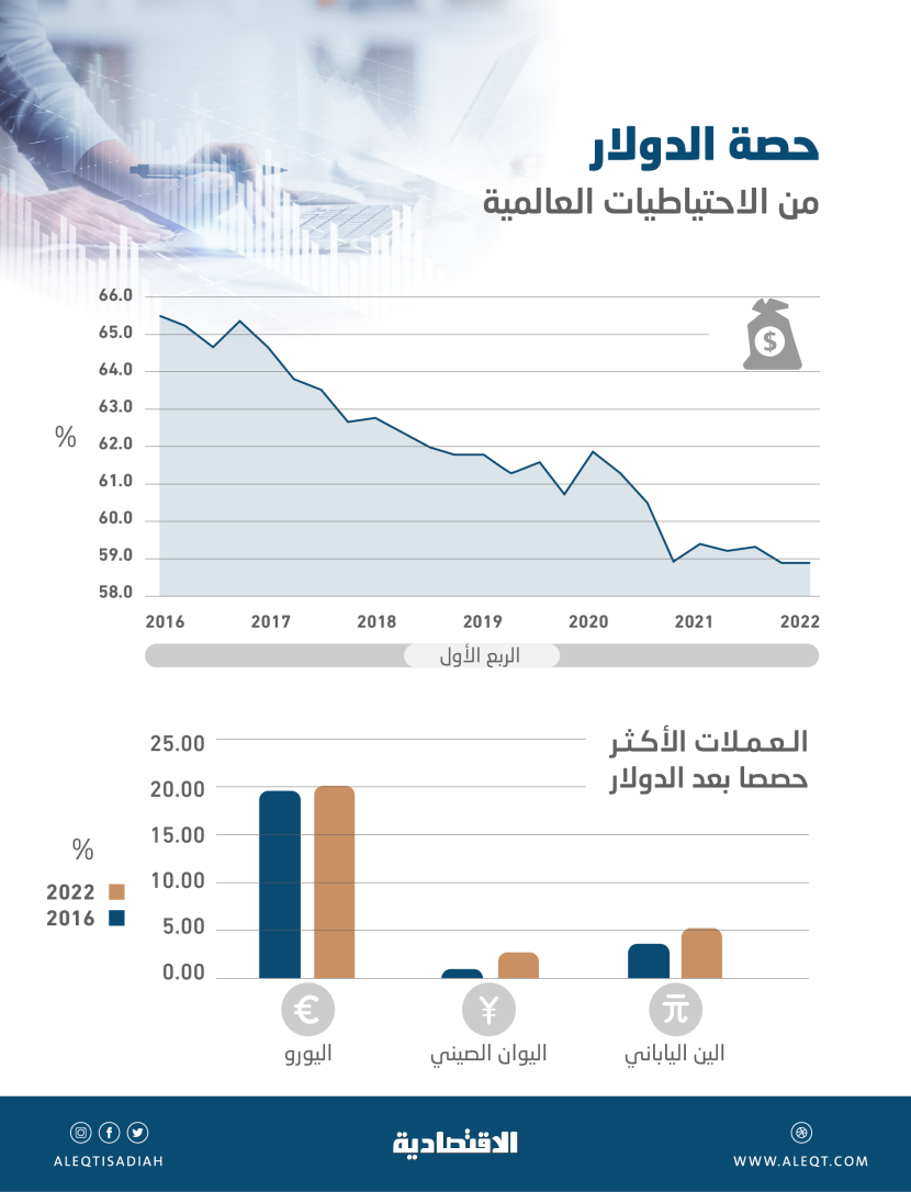 11.68 تريليون دولار الاحتياطيات العالمية .. تراجع حصة العملة الأمريكية إلى 58.88 %