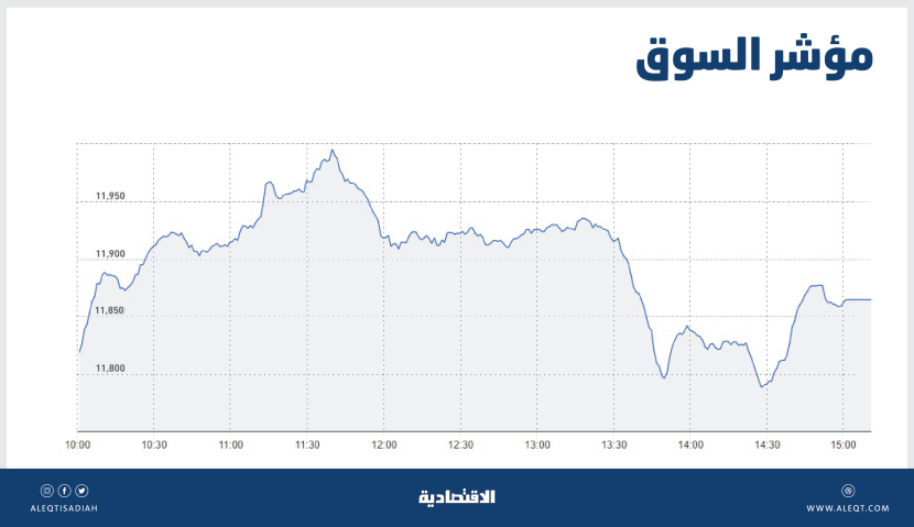 الأسهم المحلية تكسب 102 نقطة .. ربع التداولات لـ "المصارف"