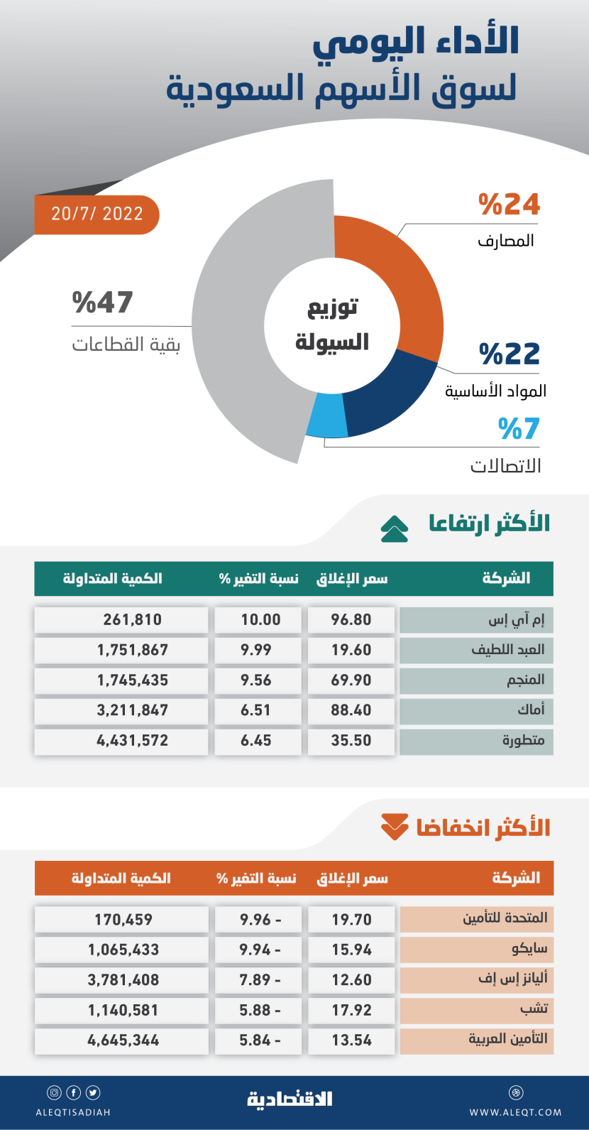 الأسهم المحلية تكسب 102 نقطة .. ربع التداولات لـ "المصارف"