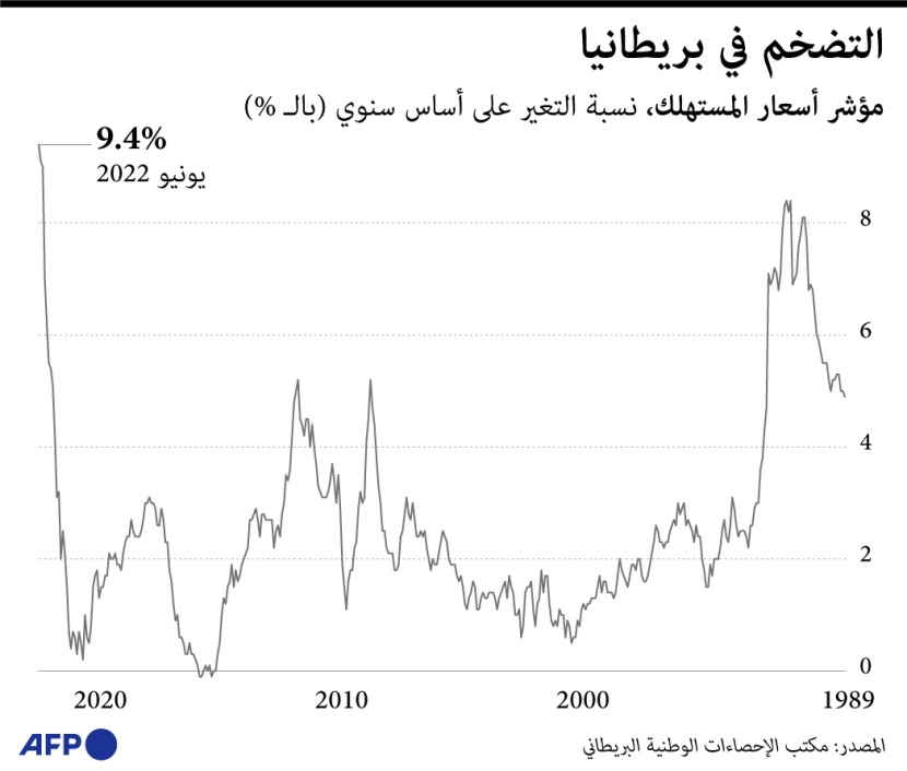 التضخم في بريطانيا يصل إلى مستويات تاريخية غير مسبوقة