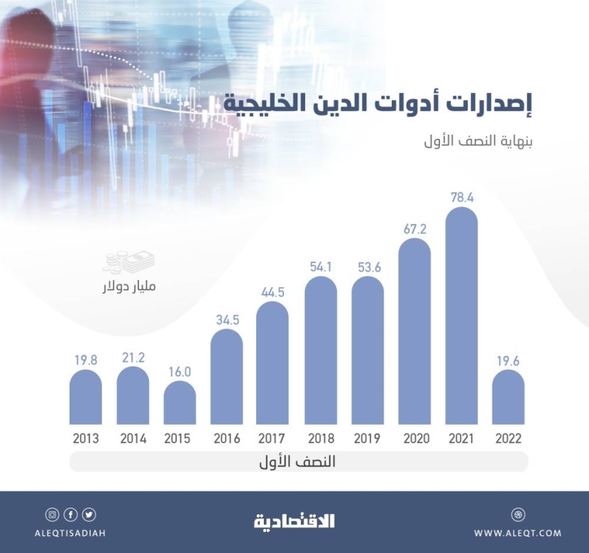 سوق الدين السعودية تنهي النصف الأول بتداولات 11 مليار ريال .. تراجعت 71.8 %