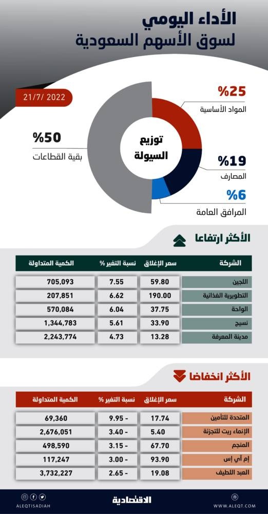 الأسهم السعودية تصعد للجلسة الخامسة على التوالي .. المؤشر يقترب من مستويات 12 ألف نقطة