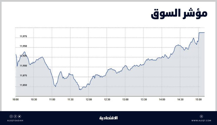 الأسهم السعودية تصعد للجلسة الخامسة على التوالي .. المؤشر يقترب من مستويات 12 ألف نقطة