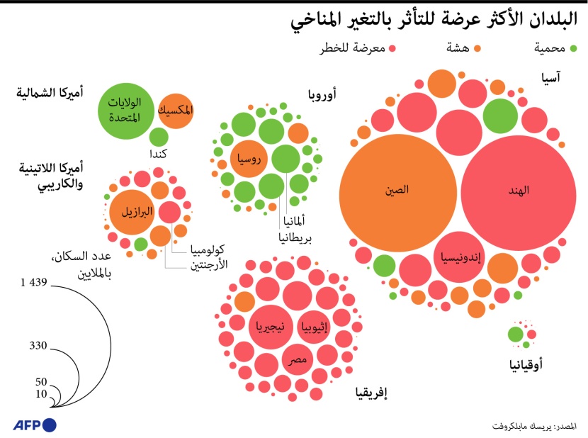  الدول الأكثر عرضة للتأثر بالتغير المناخي