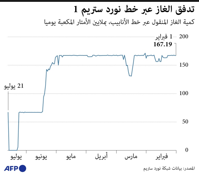 تدفق الغاز الروسي إلى أوروبا لم يصل بعد إلى مستويات ماقبل الأزمة الأوكرانية