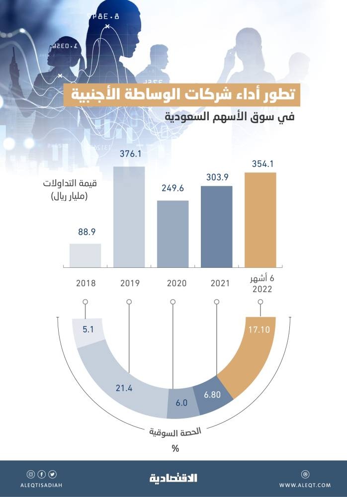 354 مليار ريال تداولات شركات الوساطة الأجنبية في السوق السعودية .. قفزت 143 %
