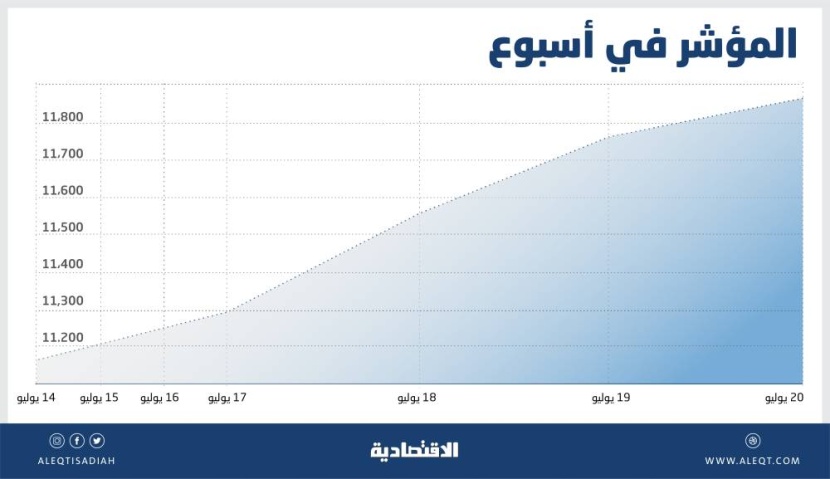 أفضل أداء أسبوعي للأسهم السعودية منذ أبريل 2020 .. وعودة سيطرة البيع محتملة