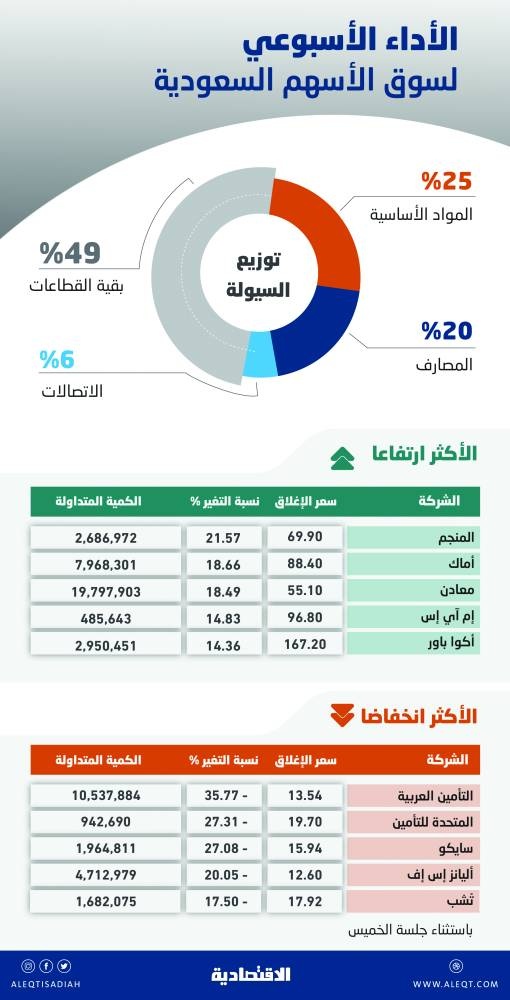 أفضل أداء أسبوعي للأسهم السعودية منذ أبريل 2020 .. وعودة سيطرة البيع محتملة