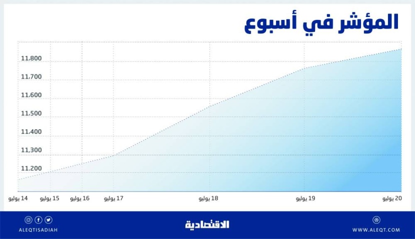 أفضل أداء أسبوعي للأسهم السعودية منذ أبريل 2020 .. وعودة سيطرة البيع محتملة