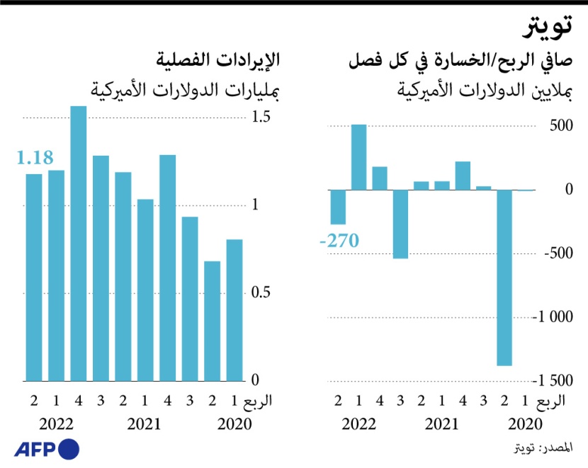 نتائج مخيبة لتويتر في الربع الثاني .. 270 مليون دولار خسارة صافية