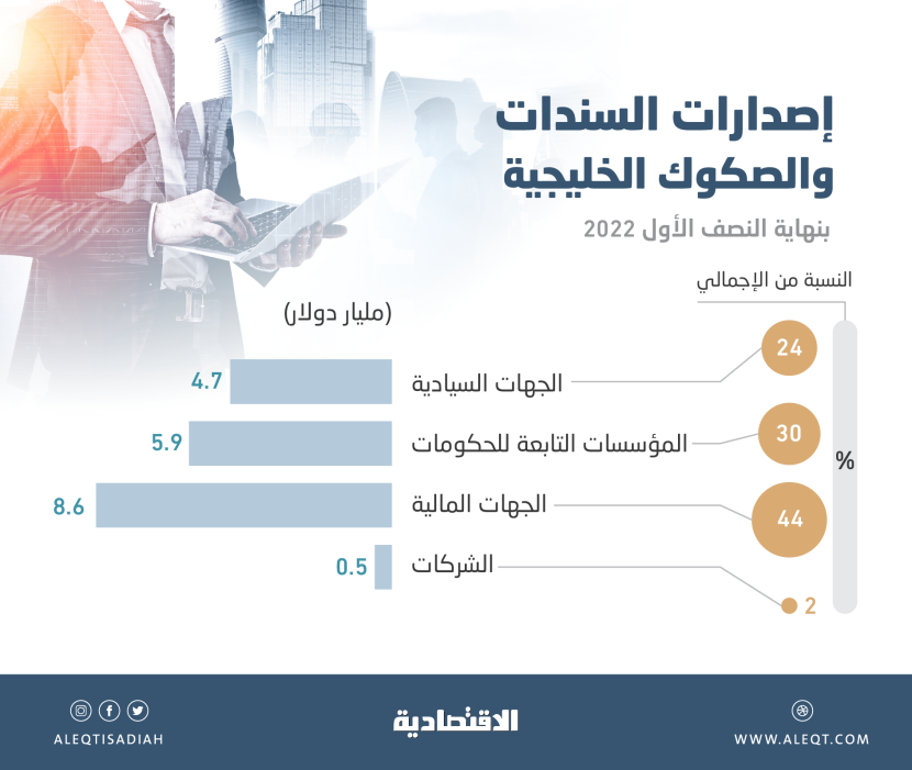 البنوك والمؤسسات المالية الخليجية تقود إصدارات النصف الأول .. جمعت 8.6 مليار دولار