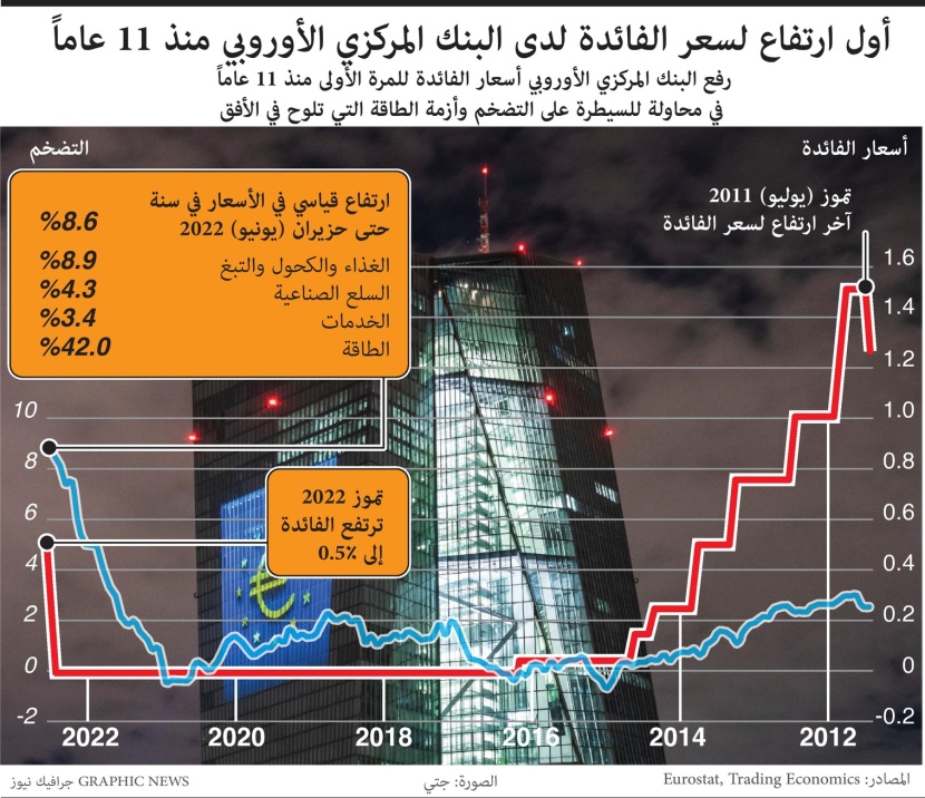 المركزي الأوروبي يحاول السيطرة على التضخم .. أزمة الطاقة تلوح في الأفق