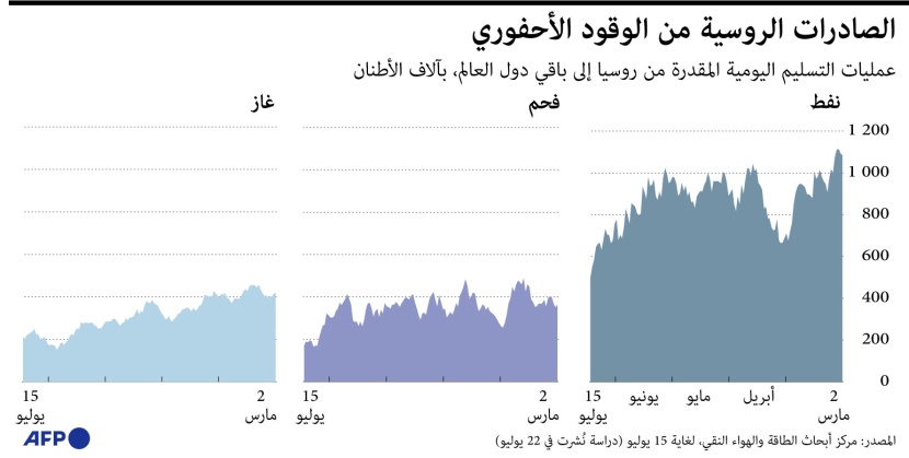 انخفاض صادرات الطاقة الروسية إلى العالم