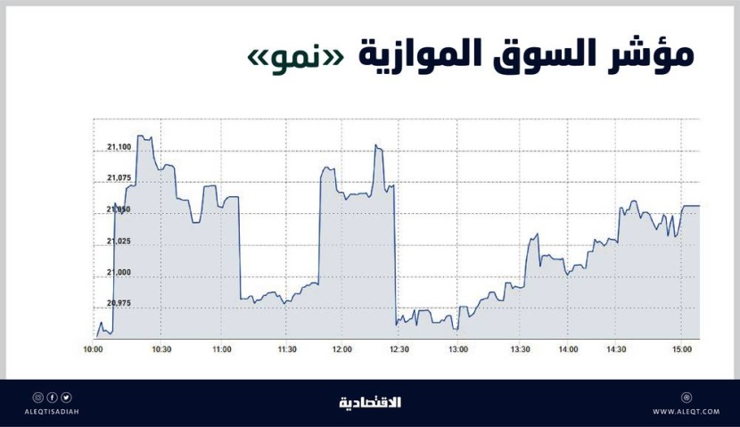 السوق الموازية تضيف 95 نقطة بتداولات قيمتها 27 مليون ريال