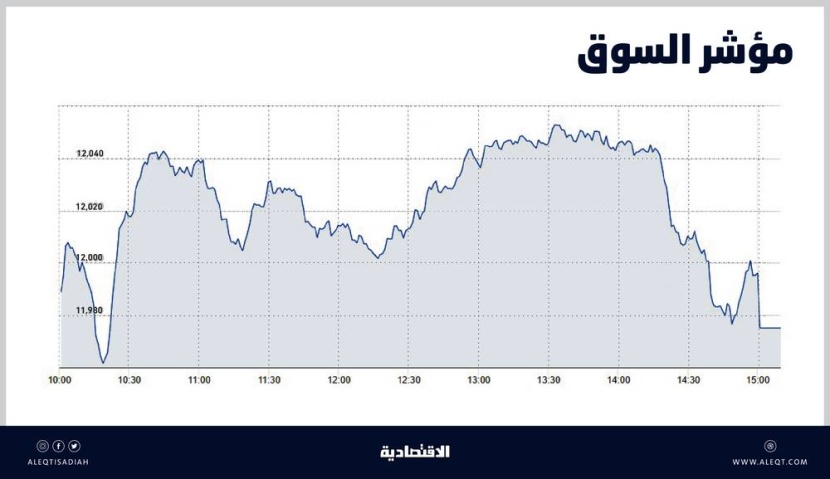 ضغوط بيع توقف وصول الأسهم السعودية إلى مستويات 12 ألف نقطة .. والسيولة عند 5.1 مليار ريال