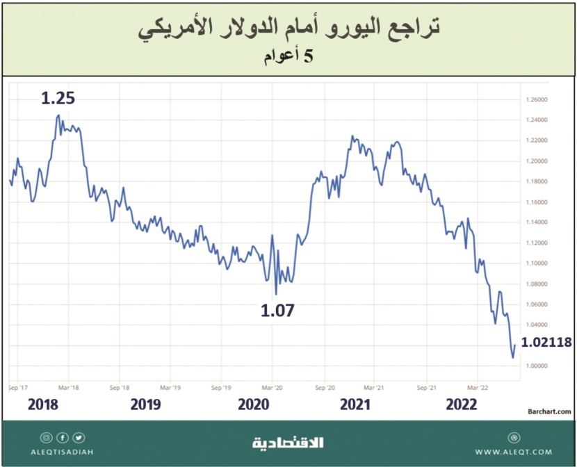 طبيعة أسعار العملات وأزمة اليورو