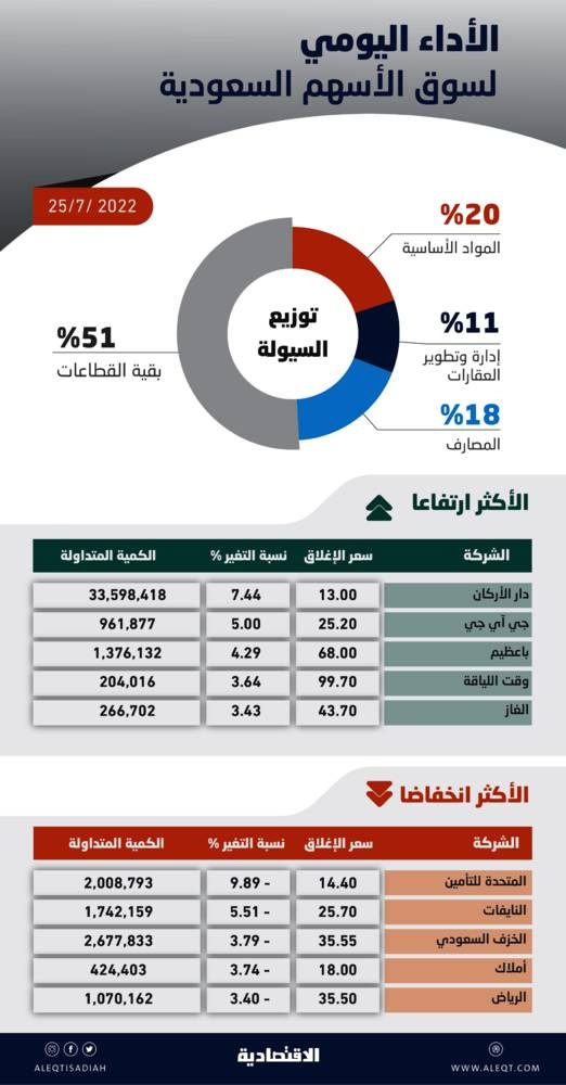 الأسهم السعودية تبتعد عن مستويات 12 ألف وسط ضعف الأداء .. والسيولة عند 5.1 مليار ريال