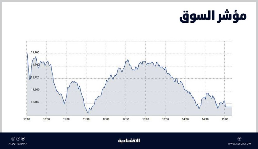 الأسهم السعودية تبتعد عن مستويات 12 ألف وسط ضعف الأداء .. والسيولة عند 5.1 مليار ريال