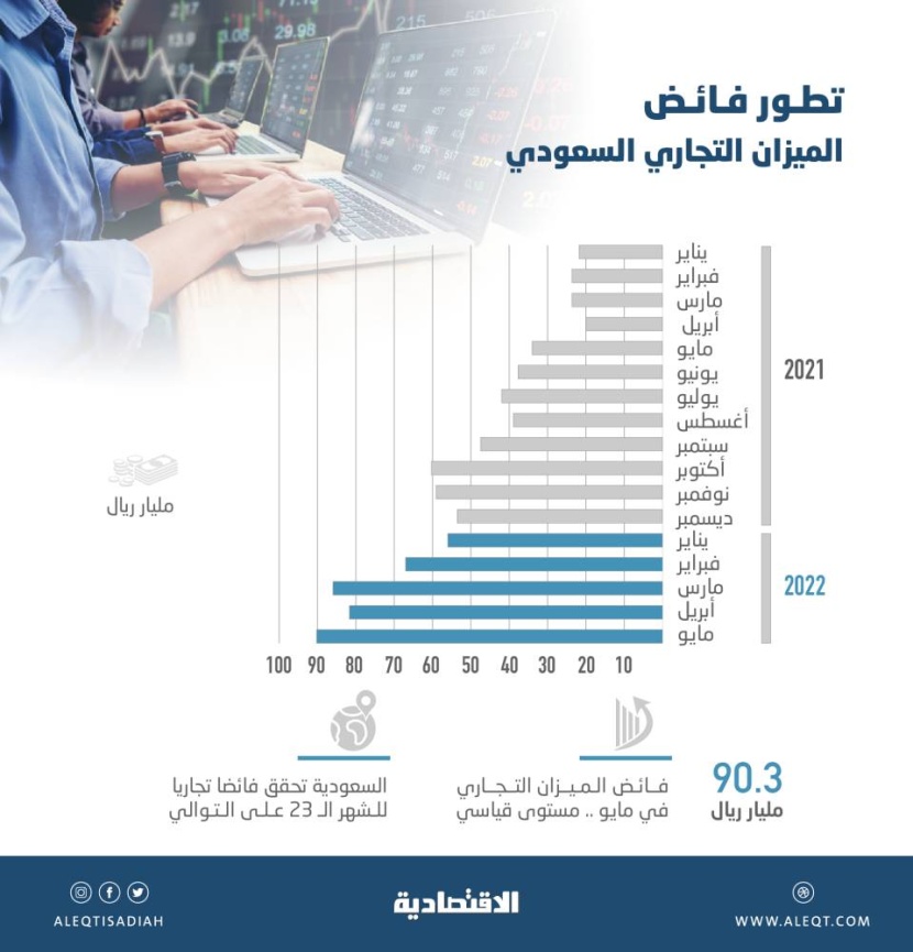 90.3 مليار ريال فائض قياسي للميزان التجاري السعودي في مايو
