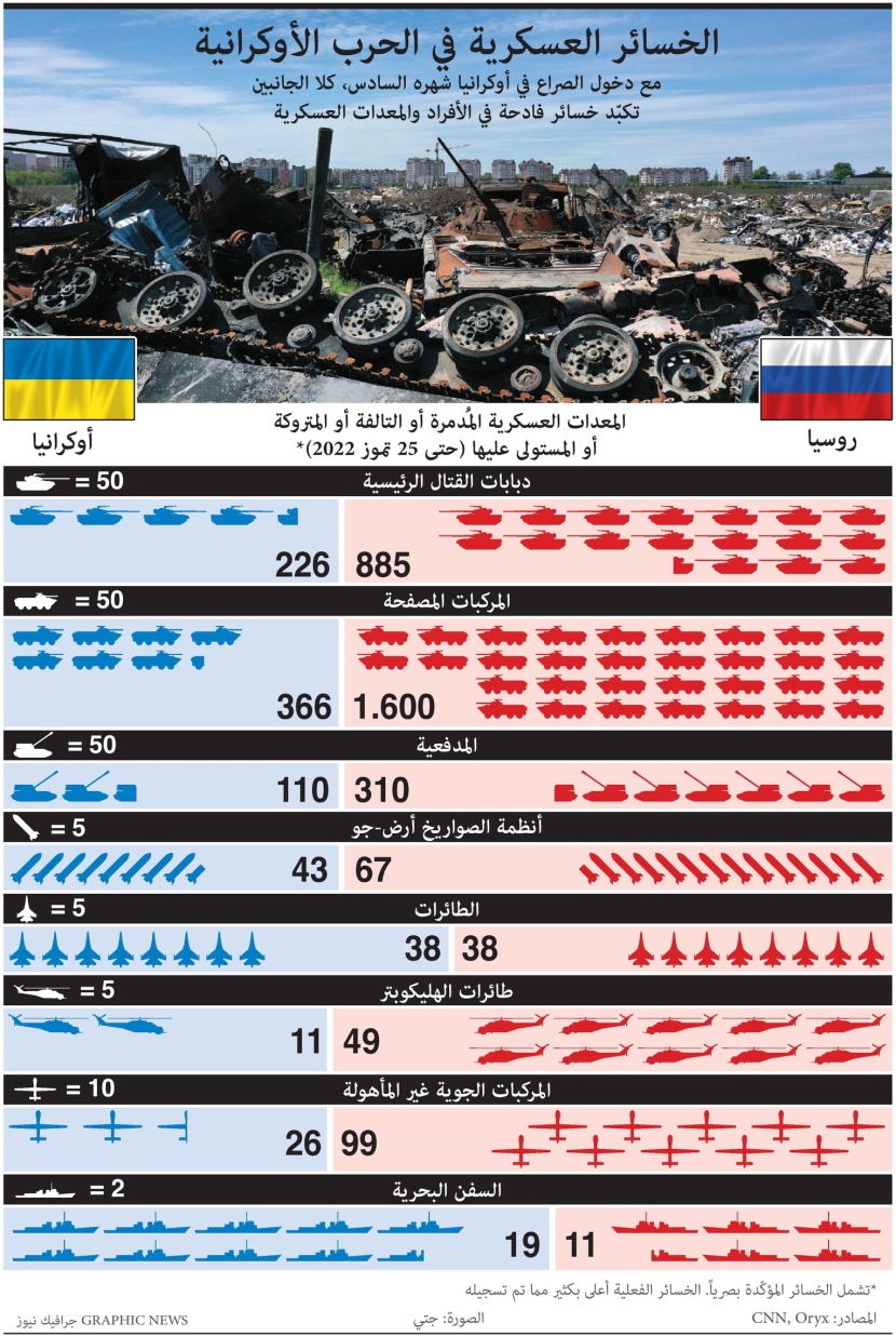 مع دخول الحرب الشهر السادس .. خسائر كبيرة لروسيا وأوكرانيا 