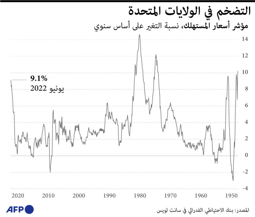 الولايات المتحدة تحاول السيطرة على التضخم عبر الفائدة