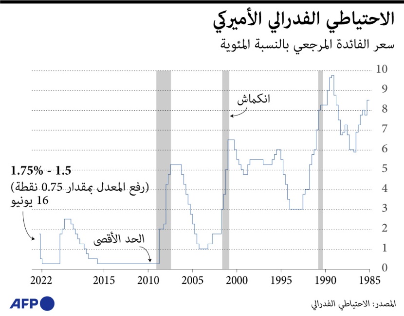 الولايات المتحدة تحاول السيطرة على التضخم عبر الفائدة