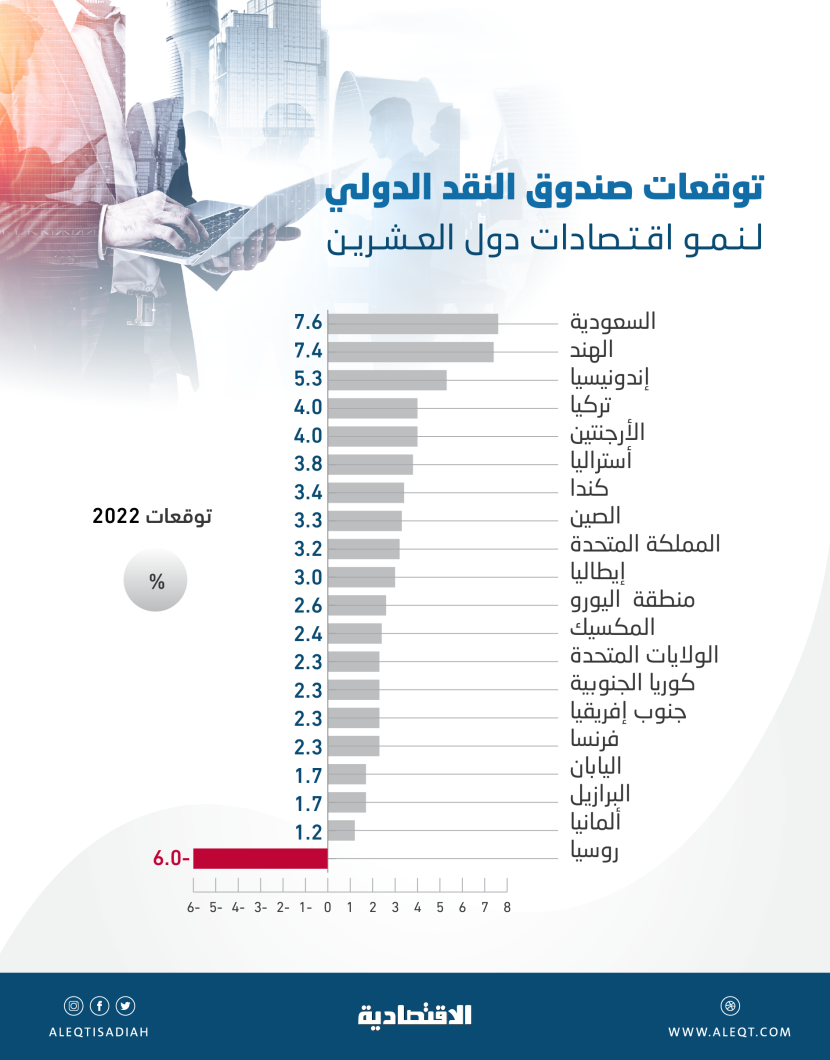 السعودية مرشحة لتسجيل أعلى معدل نمو بين اقتصادات العشرين .. 7.6 %