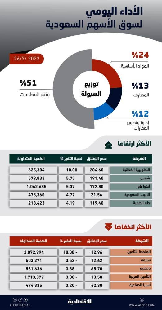 الأسهم السعودية تعود للارتفاع بـ 89 نقطة .. والسيولة عند 5 مليارات ريال