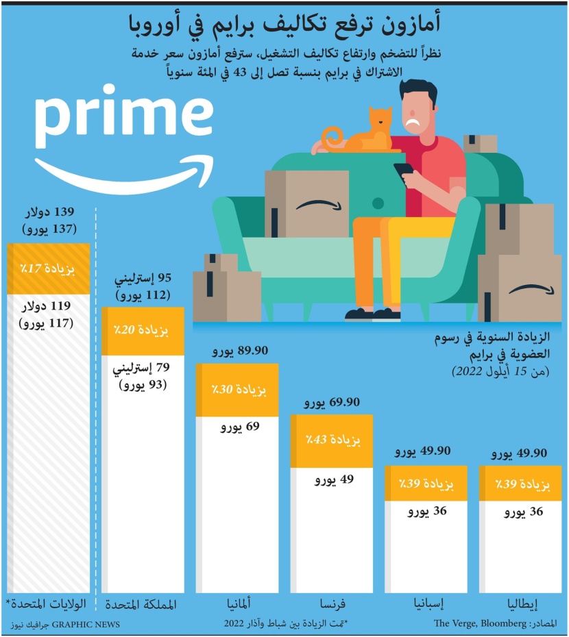 "أمازون" ترفع سعر الاشتراك في "برايم" بنسبة 43% بسبب التضخم وتكاليف التشغيل