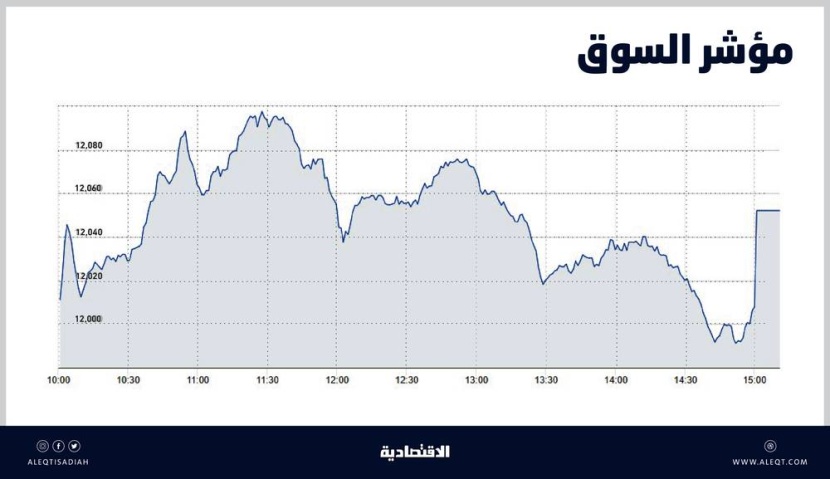 الأسهم السعودية تستعيد مستويات 12 ألف نقطة .. الشركات الصغيرة والمتوسطة تعزز الربحية